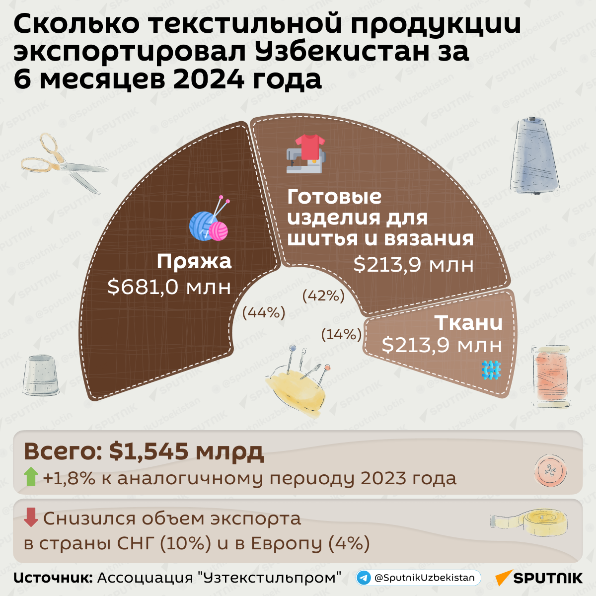  Сколько текстильной продукции экспортировал Узбекистан за 6 месяцев - Sputnik Узбекистан