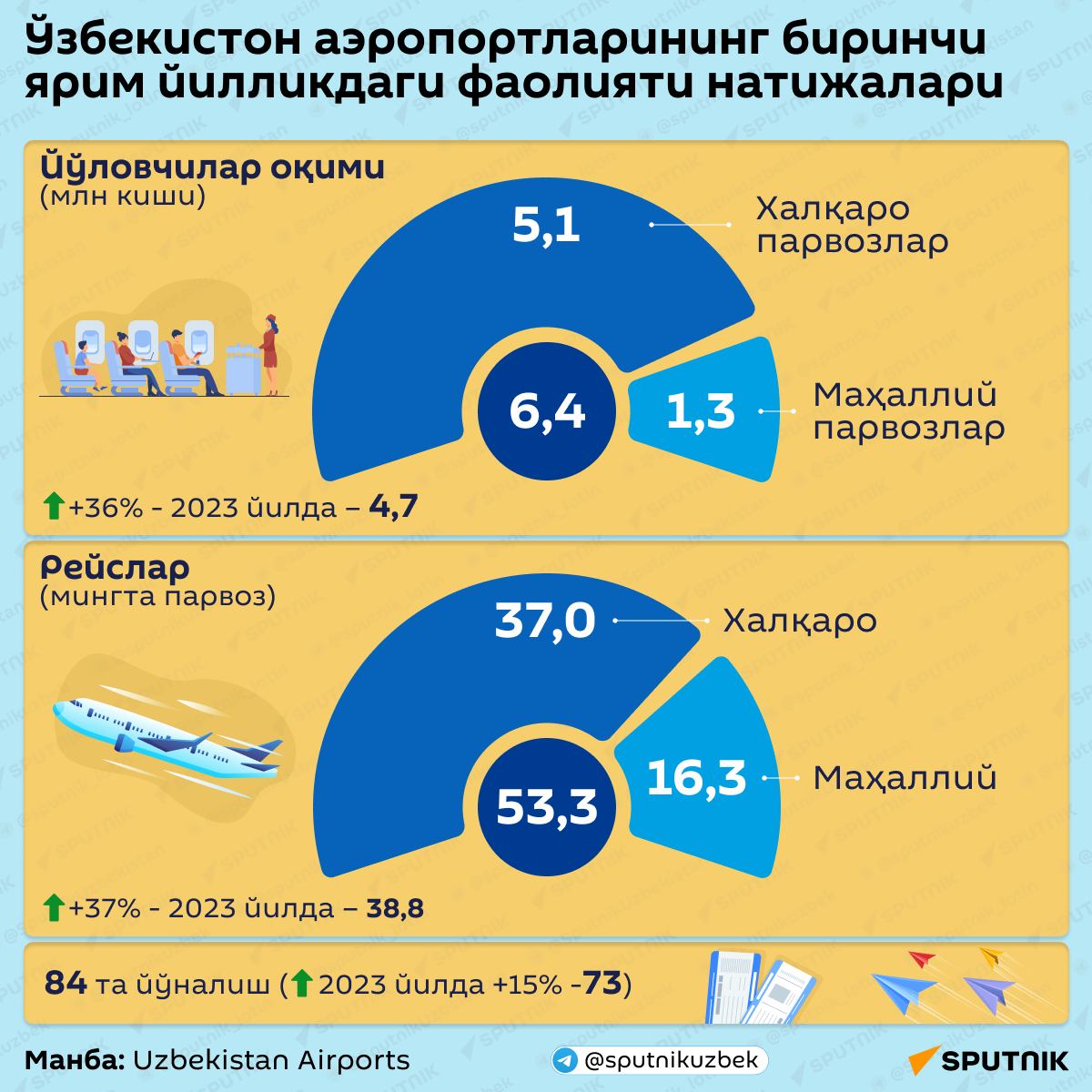 Ўзбекистон аэропортларининг биринчи ярим йилликдаги фаолояти натижалари - Sputnik Ўзбекистон