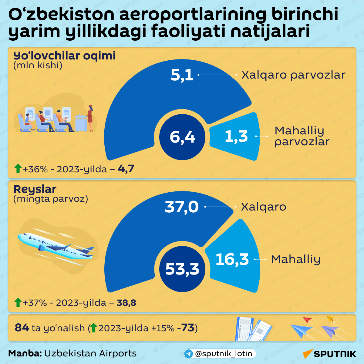 O`zbekiston aeroportlarining birinchi yarim yillikdagi faoloyati natijalari - Sputnik O‘zbekiston