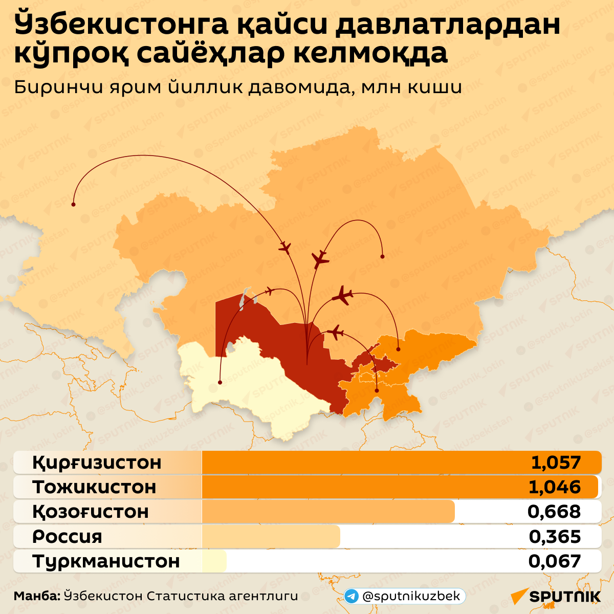 Ўзбекистонга қайси давлатлардан кўпроқ сайёхлар келмоқда  - Sputnik Ўзбекистон