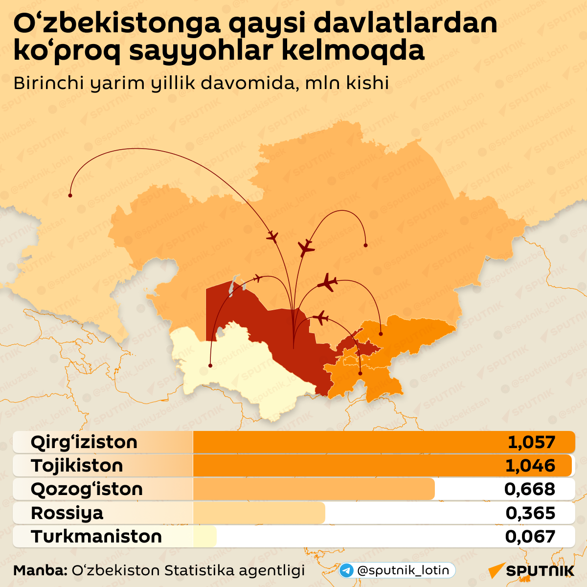 O`zbekistinga qaysi davlatlardan ko`proq sayyohlar kelmoqda - Sputnik O‘zbekiston