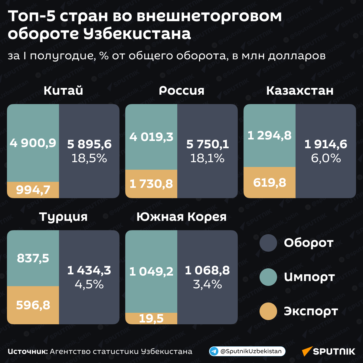  Топ 5 стран во внешнеторговом обороте Узбекистана - Sputnik Узбекистан