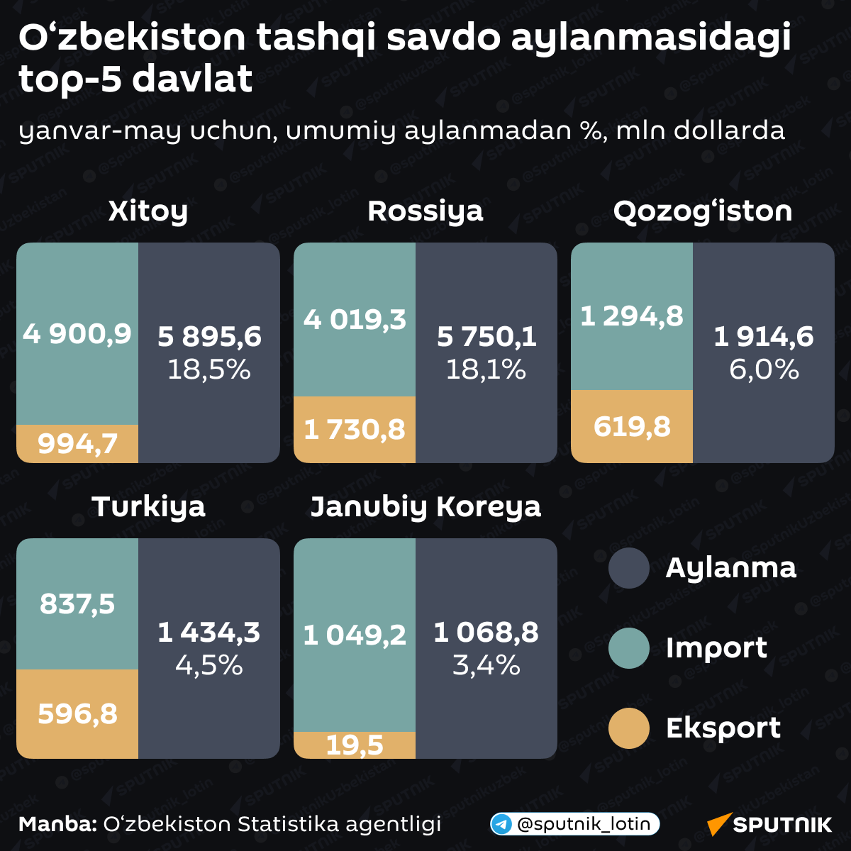 O`zbekiston tashqi savdo aylanmasidagi top-5 davlat - Sputnik O‘zbekiston