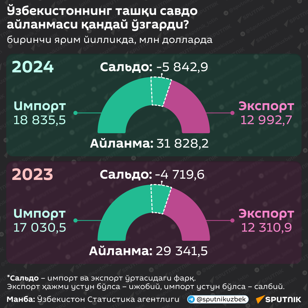 UZ_Как_изменился_внешнеторговый_оборот_Узбекистана - Sputnik Ўзбекистон