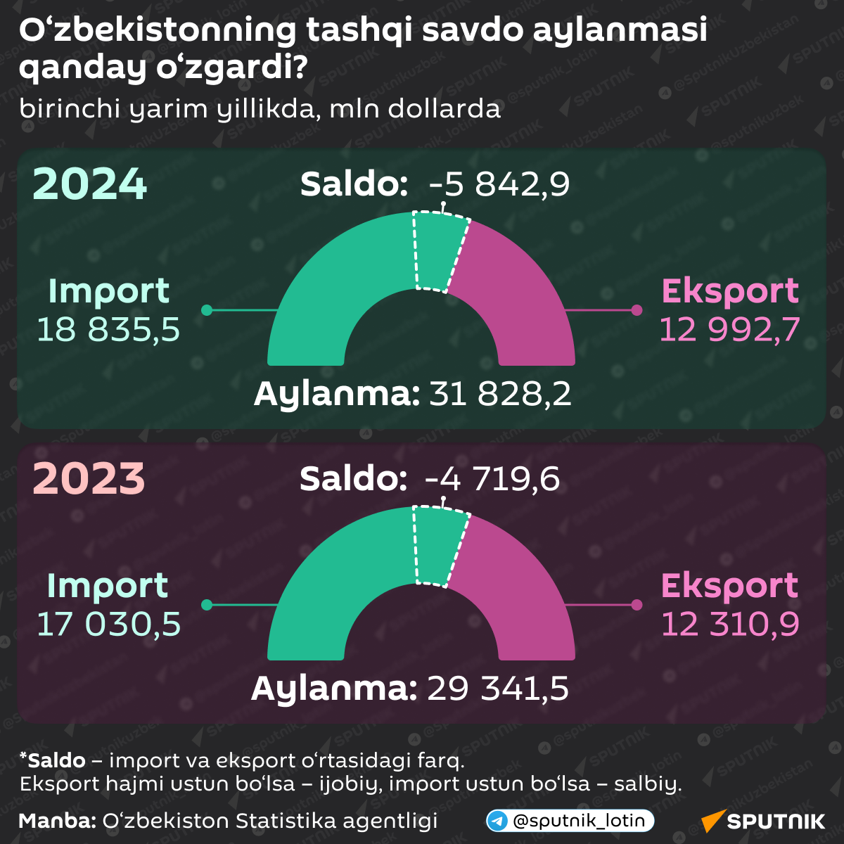 UZ_Kak_izmenilsya_vneshnetorgoviy_oborot_Uzbekistana - Sputnik O‘zbekiston