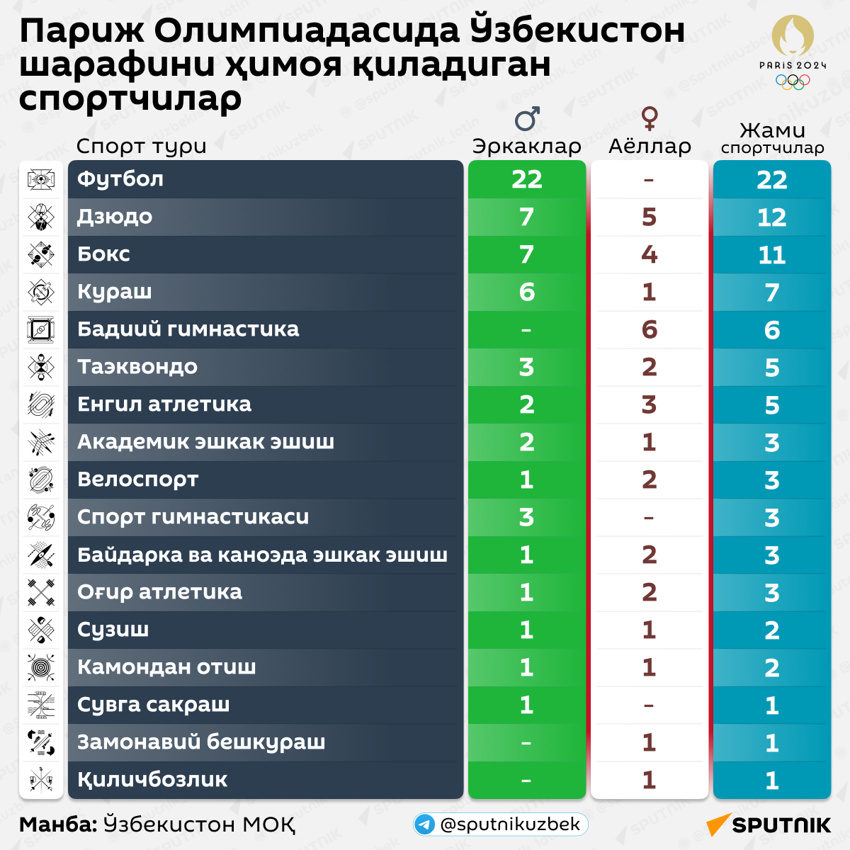 Париждаги Олимпиадасида Ўзбекистон шарафини ҳимоя қиладиган спортчилар 
 - Sputnik Ўзбекистон