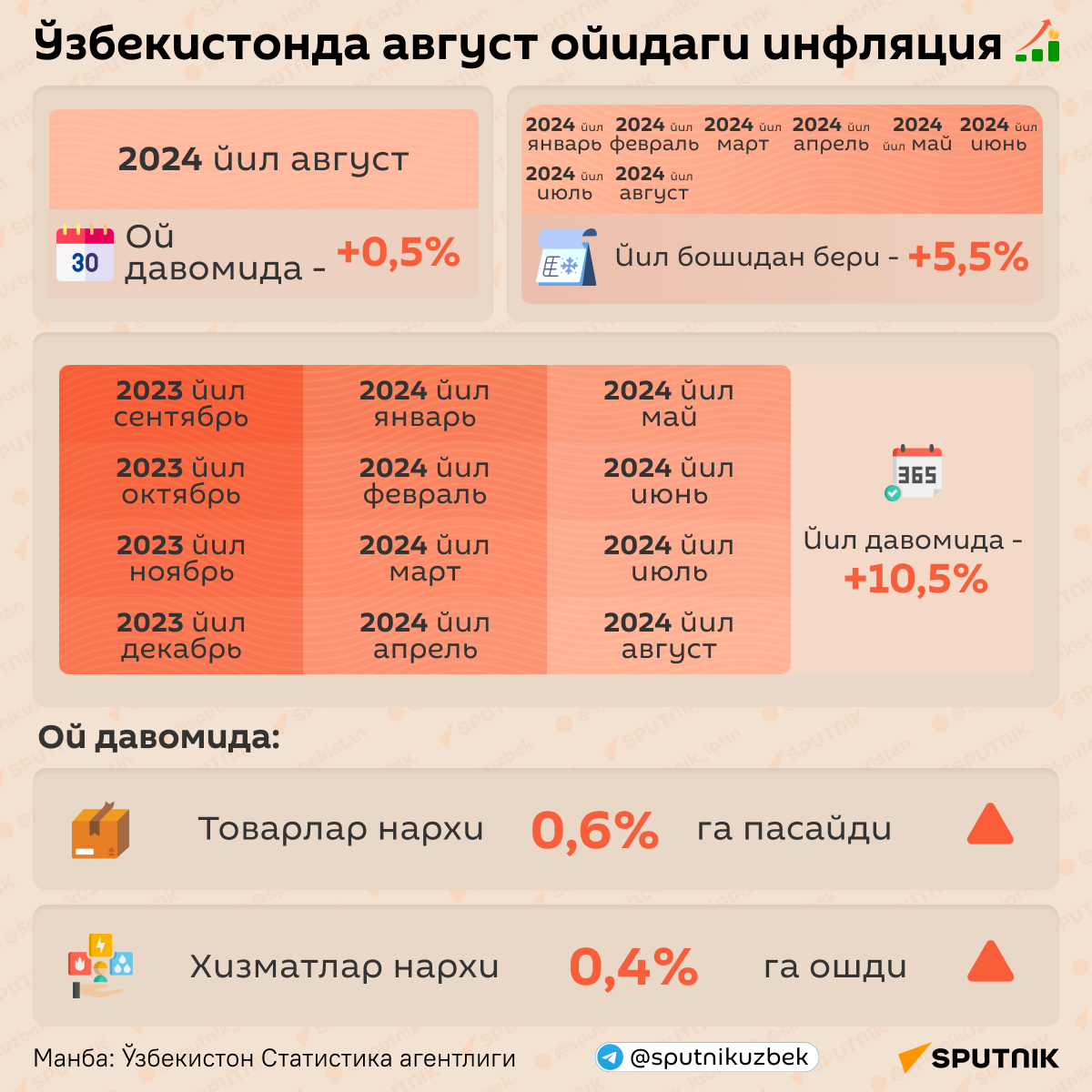 Ўзбекистонда август ойидаги инфляция  - Sputnik Ўзбекистон