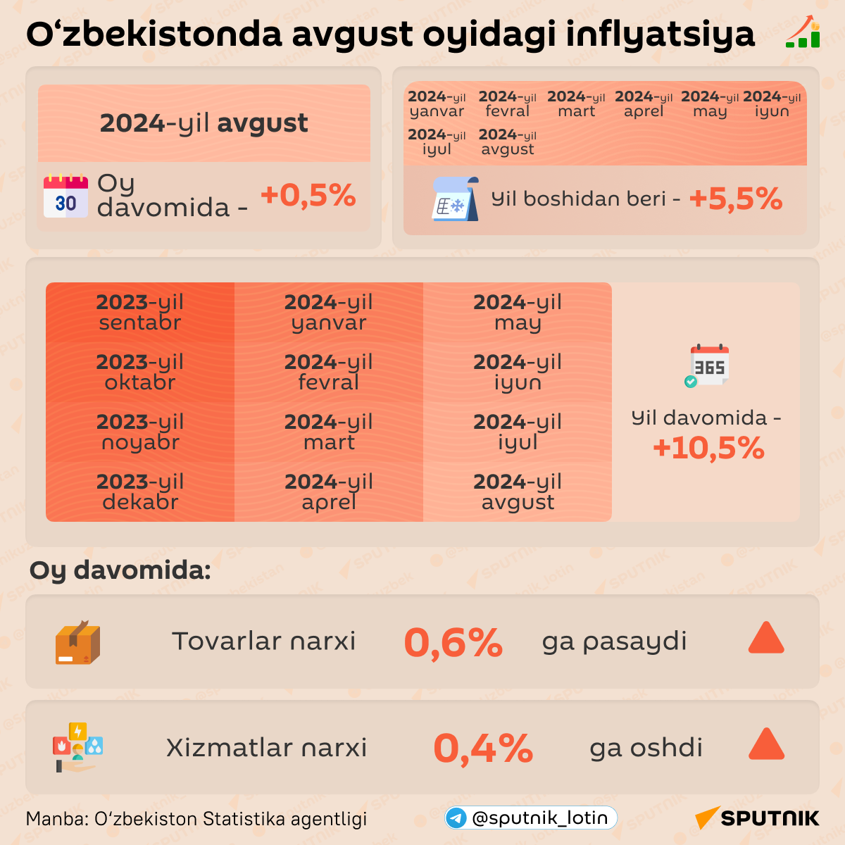 Oʼzbekistonda avgust oyidagi inflyatsiya - Sputnik O‘zbekiston