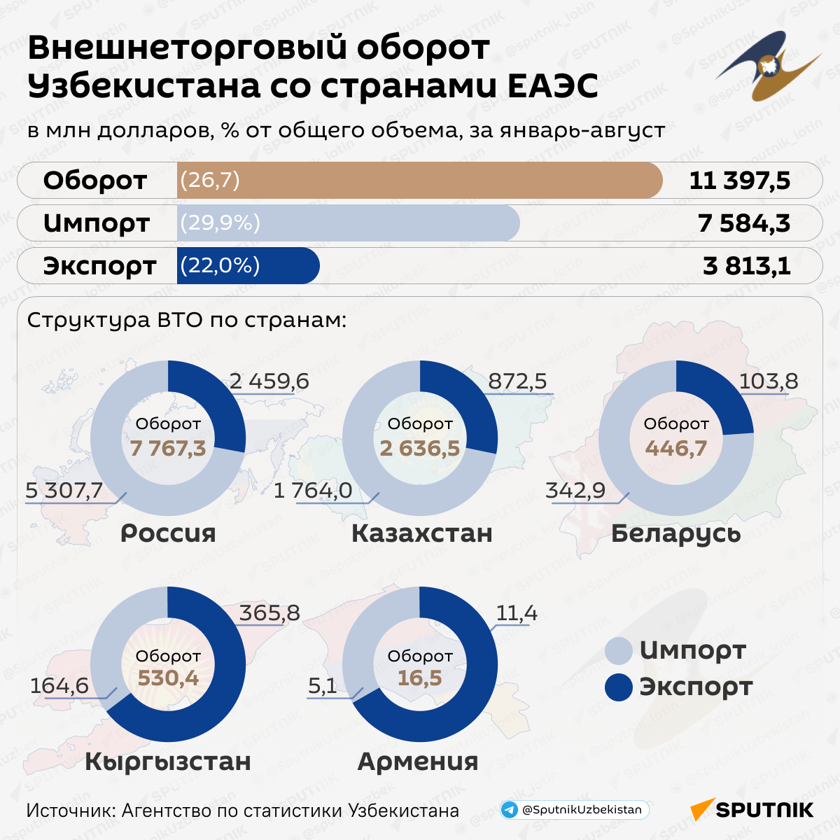 Более четверти внешнеторгового оборота Узбекистана приходится на страны ЕАЭС - Sputnik Узбекистан