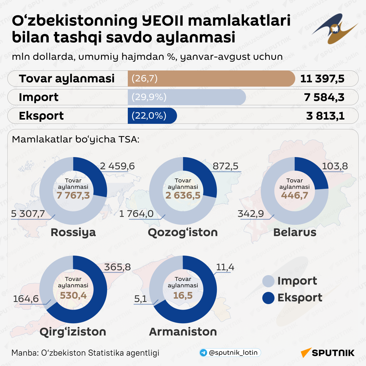 O‘zbekistonning YeOII mamlakatlari bilan tashqi savdo aylanmasi - Sputnik O‘zbekiston