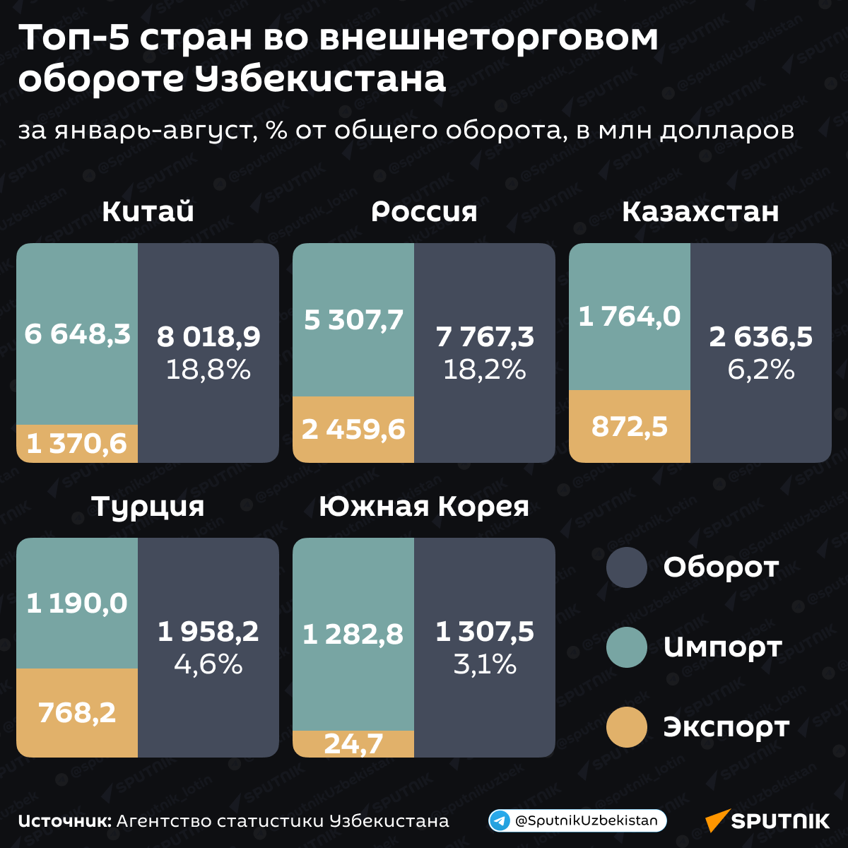 Топ-5 стран во внешнеторговом обороте Узбекистана  - Sputnik Узбекистан