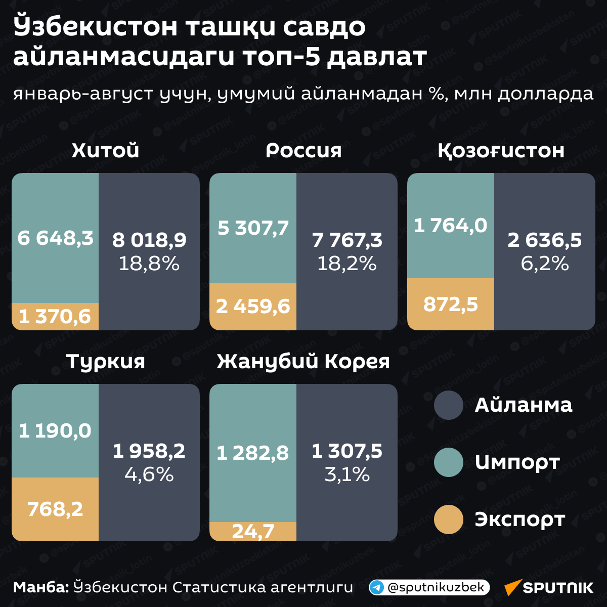 Ўзбекистон ташқи савдо айланмасидаги топ-5 давлат - Sputnik Ўзбекистон