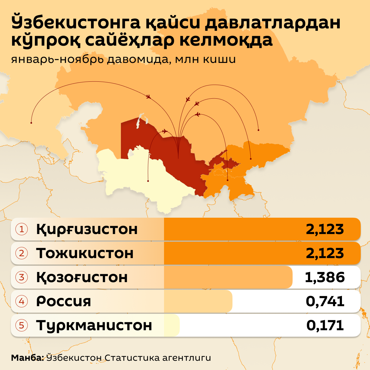 Ўзбекистон Республикасига туристик мақсадларда келган чет эл фуқаролари неча нафарни ташкил этди? - Sputnik Ўзбекистон