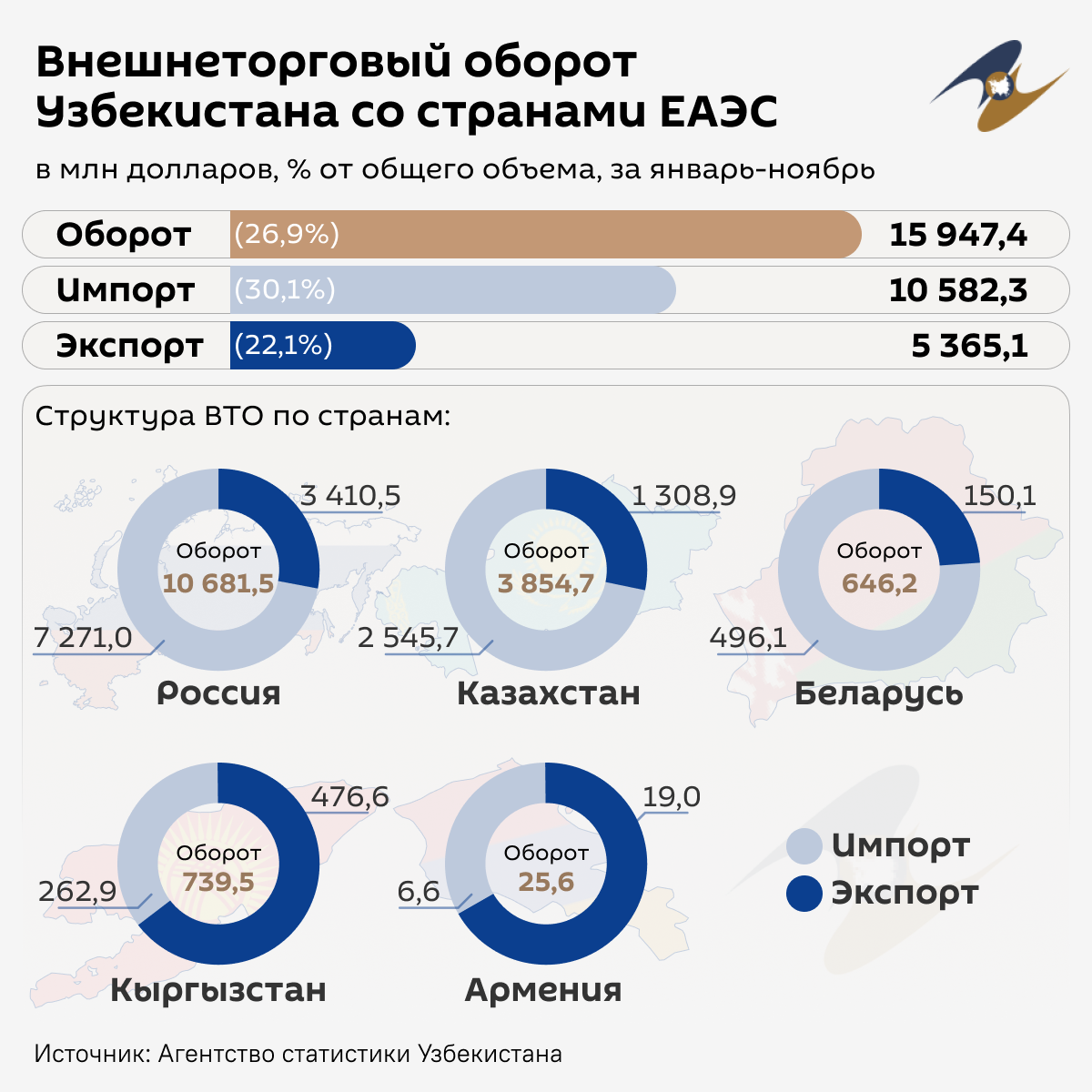 Внешнеторговый оборот Узбекистана со странами ЕАЭС - Sputnik Узбекистан