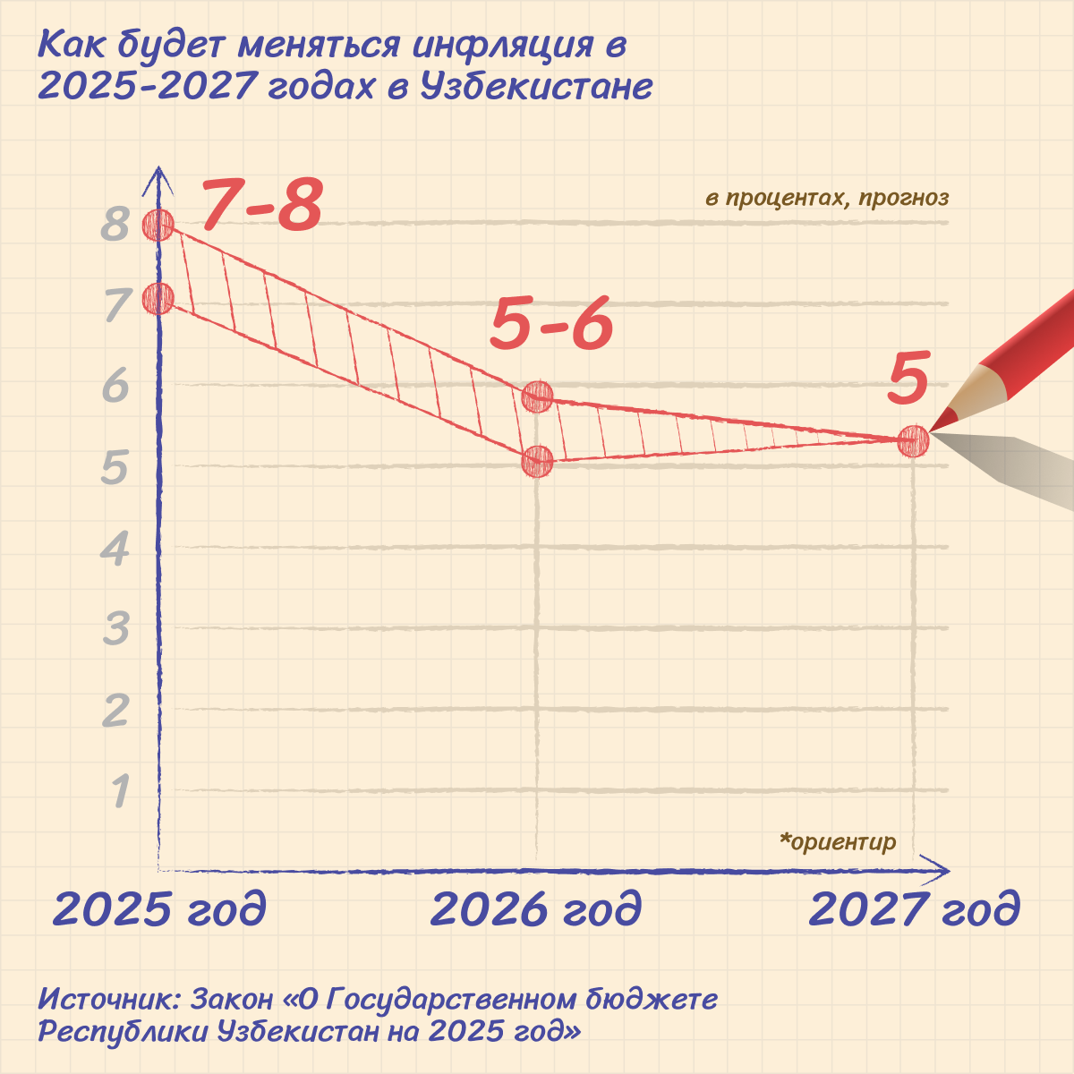 Как будет меняться инфляция в 2025-2027 годах в Узбекистане — инфографика - Sputnik Узбекистан