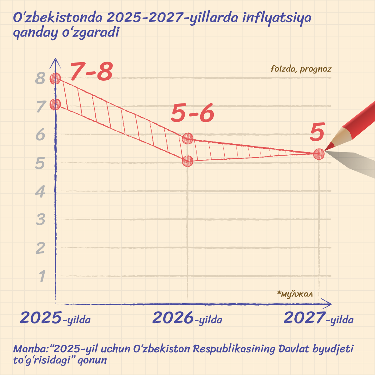 O‘zbekistonda 2025-2027 yillarda inflyatsiya qanday o‘zgaradi —  infografika - Sputnik O‘zbekiston