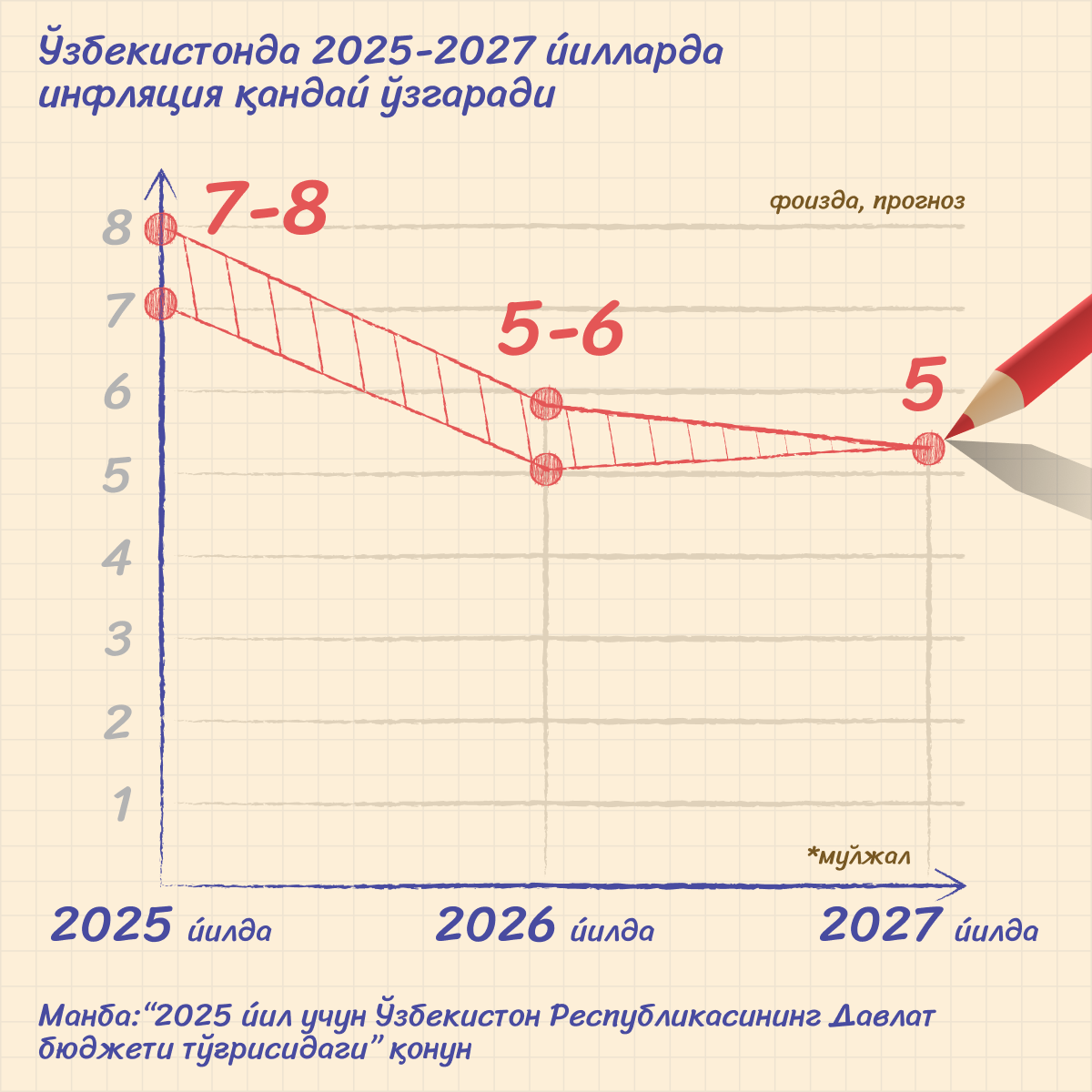 Ўзбекистонда 2025-2027 йилларда инфляция қандай ўзгаради —  инфографика - Sputnik Ўзбекистон