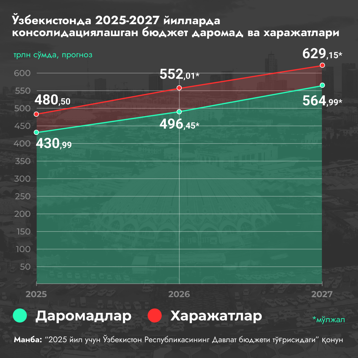 Gosudarstvenniy budjet - Sputnik O‘zbekiston