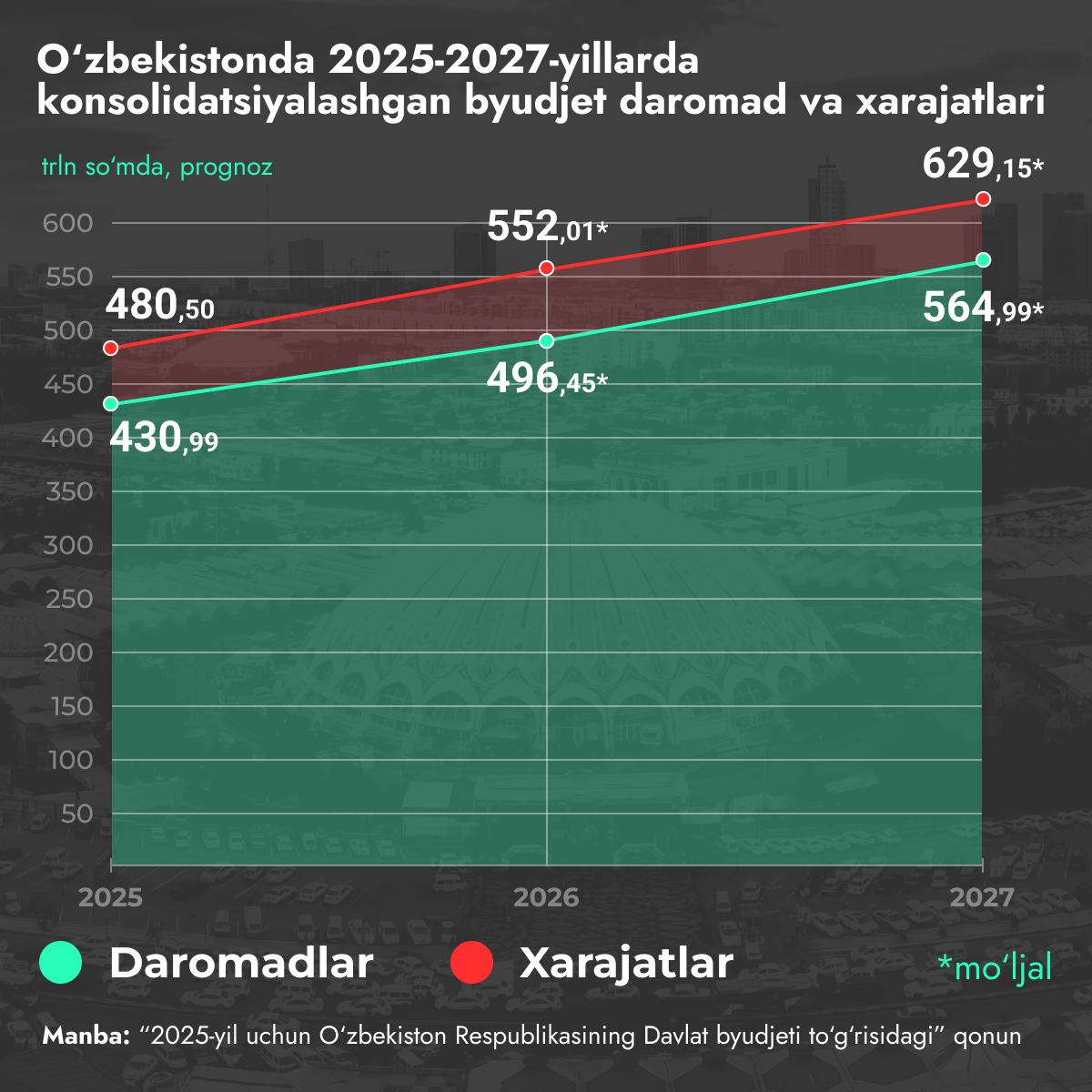 Gosudarstvenniy budjet - Sputnik O‘zbekiston