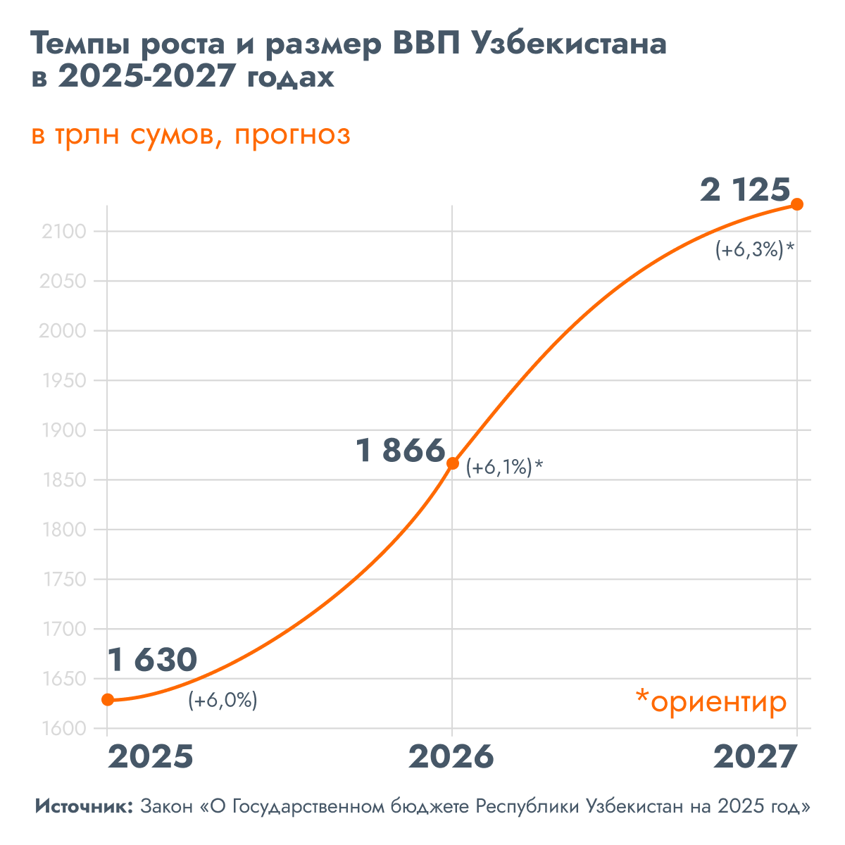 Темпы роста и размер ВВП Узбекистана в 2025-2027 годах - Sputnik Узбекистан