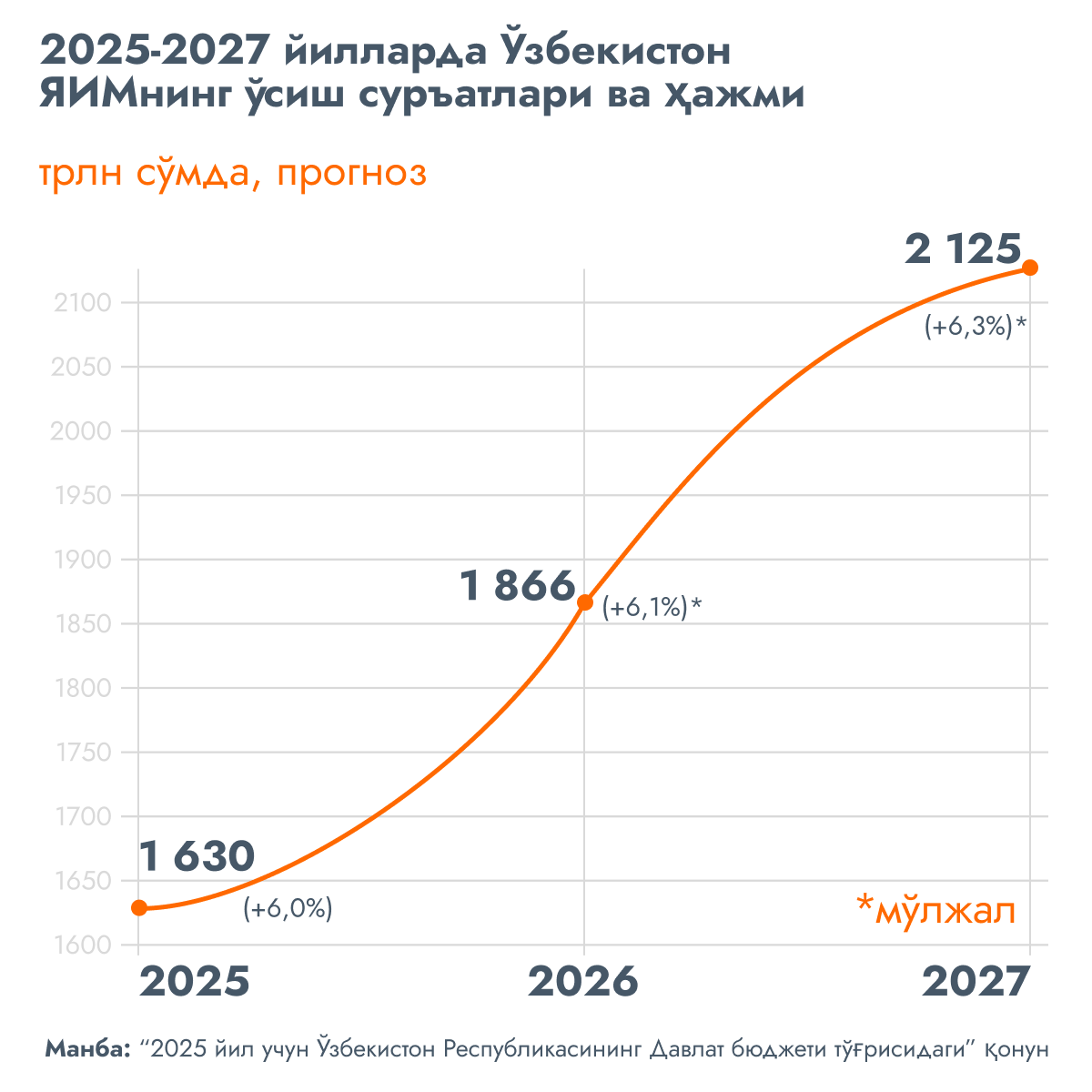 Темпы роста и размер ВВП Узбекистана в 2025-2027 годах - Sputnik Ўзбекистон