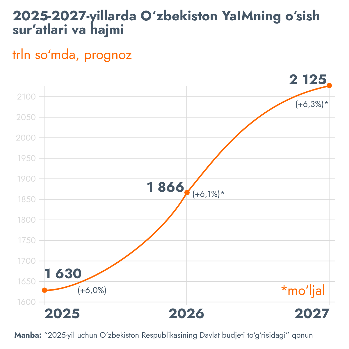 Tempi rosta i razmer VVP Uzbekistana v 2025-2027 godax - Sputnik O‘zbekiston