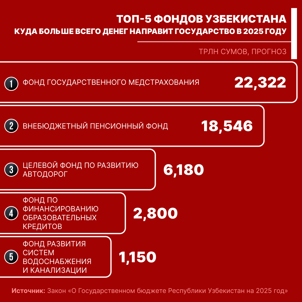 Топ 5 фондов куда больше всего денег направит государство - Sputnik Узбекистан