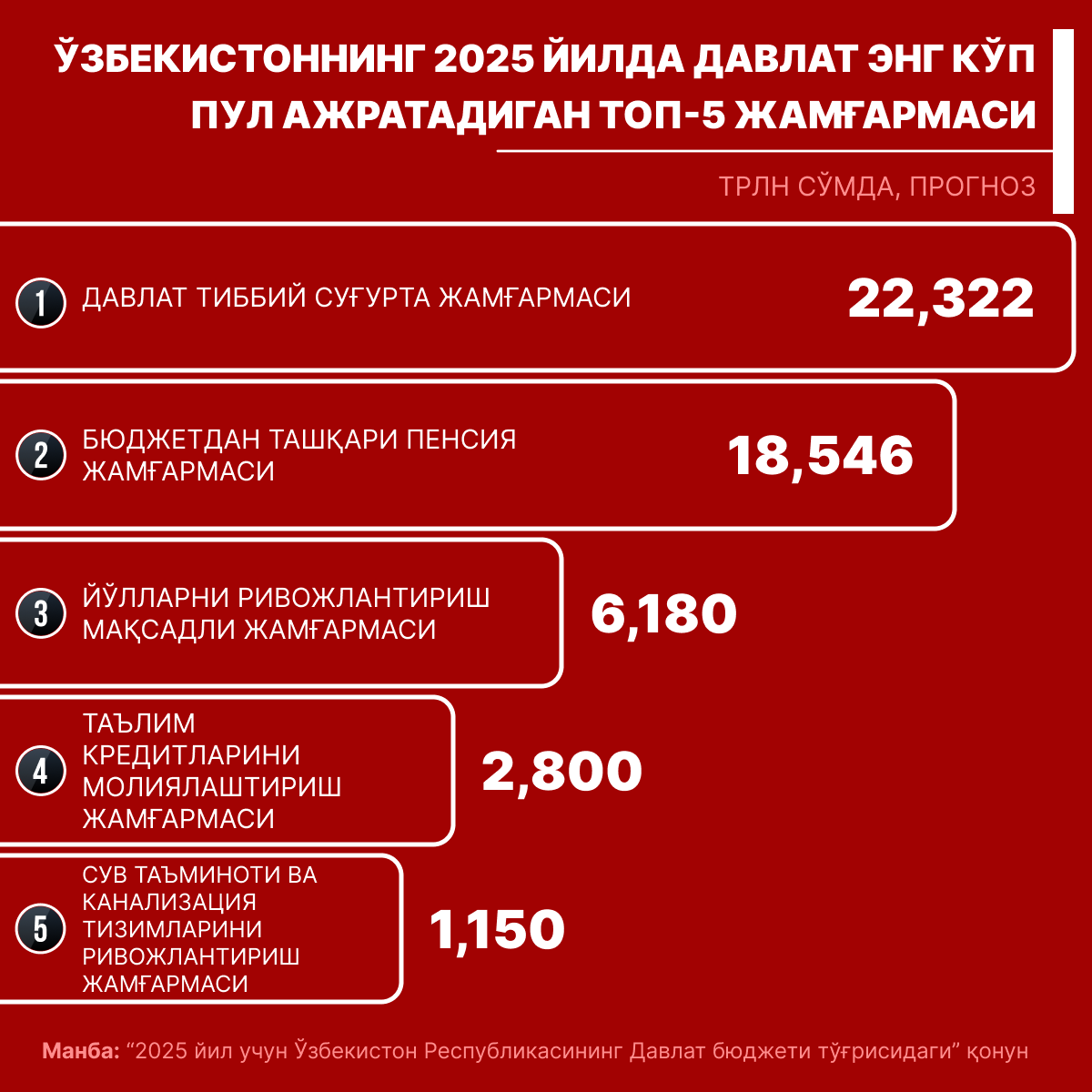 Топ 5 фондов куда больше всего денег направит государство - Sputnik Ўзбекистон