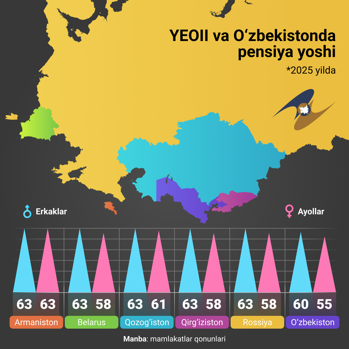 Pensionniy vozrast v stranax YeAES i Uzbekistane v 2025 godu - Sputnik O‘zbekiston