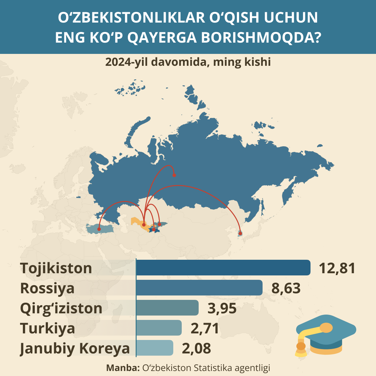 O‘zbekistonliklar o‘qish uchun eng ko‘p qayerga borishmoqda? - Sputnik O‘zbekiston