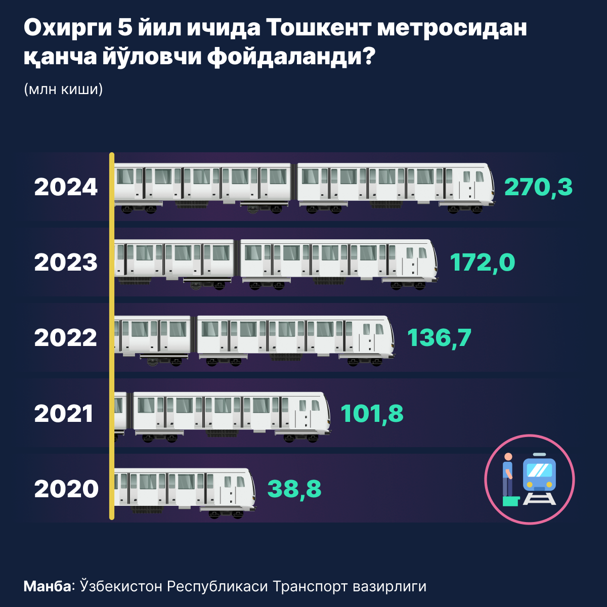 Тошкент метросида йўловчилар сони 2024 - Sputnik Ўзбекистон