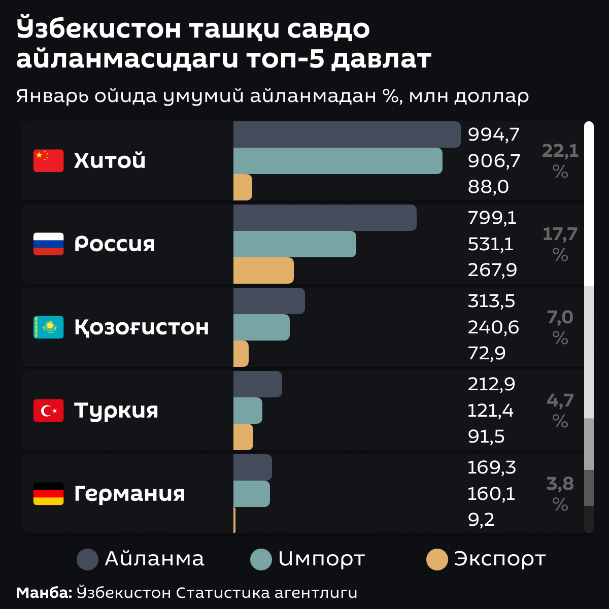 Топ-5 стран во внешнеторговом обороте Узбекистана - Sputnik Ўзбекистон