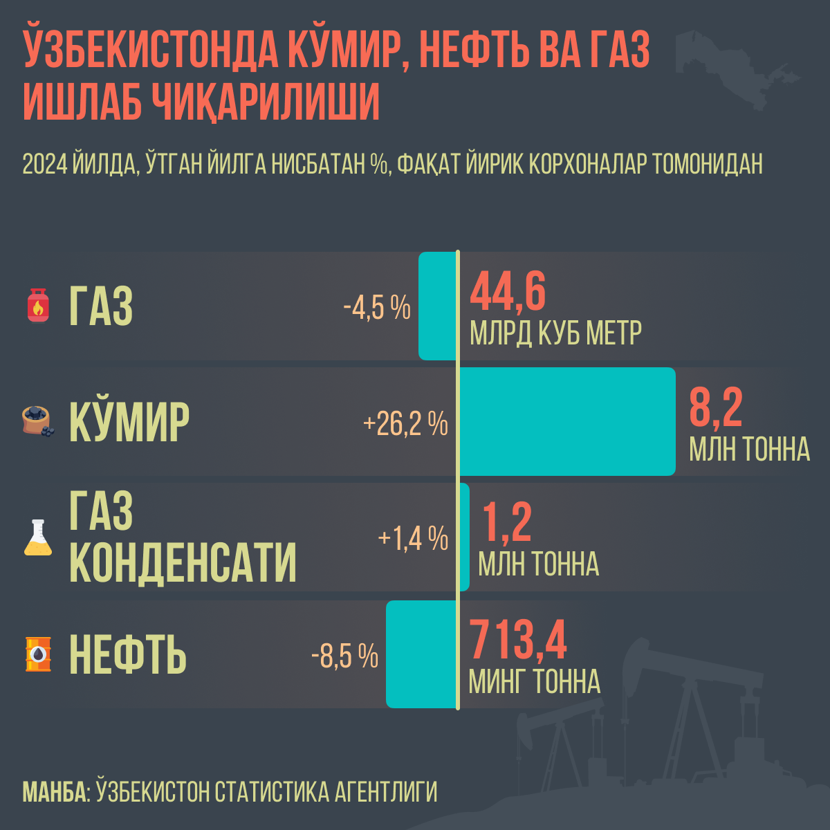 Производство угля нефти и газа в Узбекистане - Sputnik Ўзбекистон