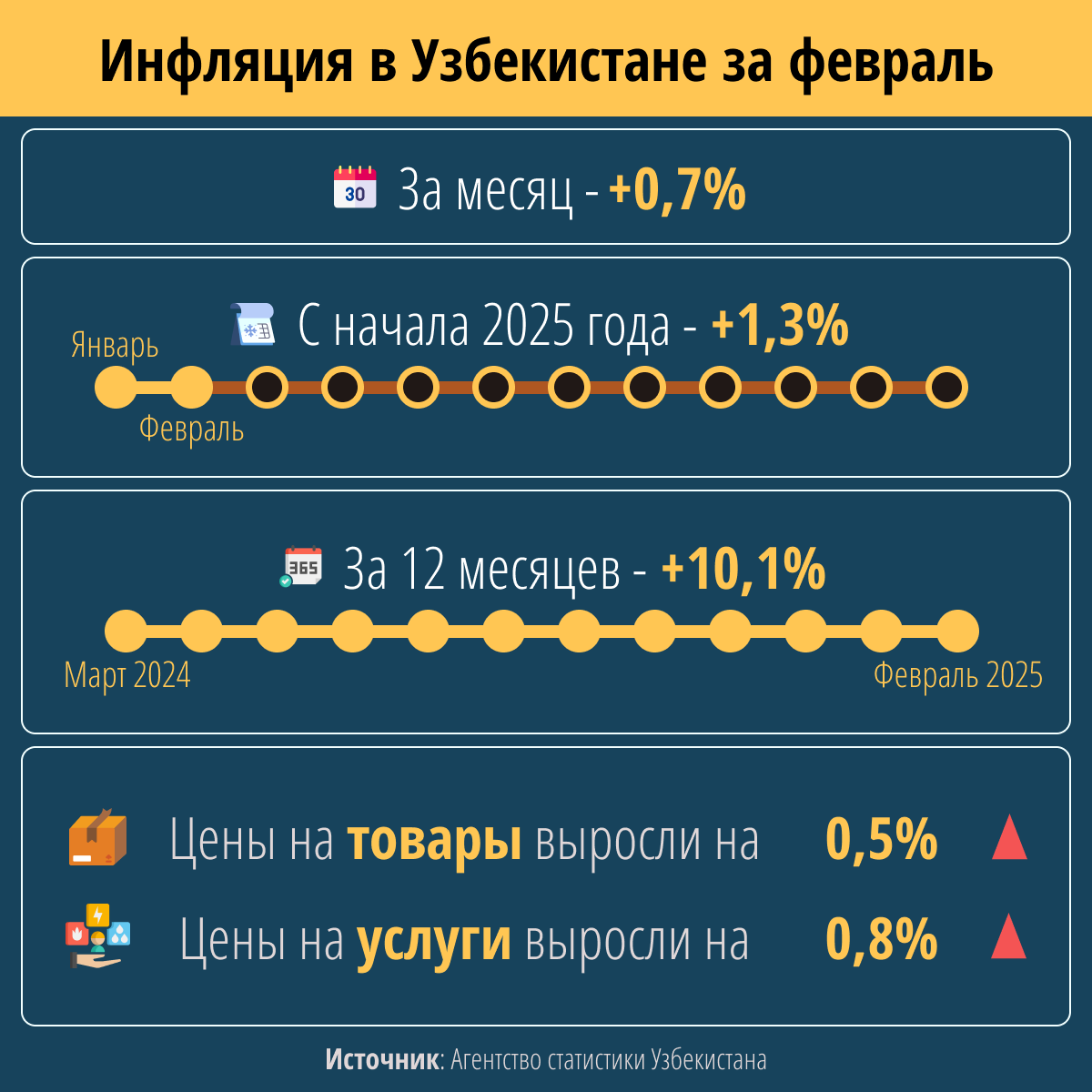 Инфляция в Узбекистане в феврале - Sputnik Узбекистан