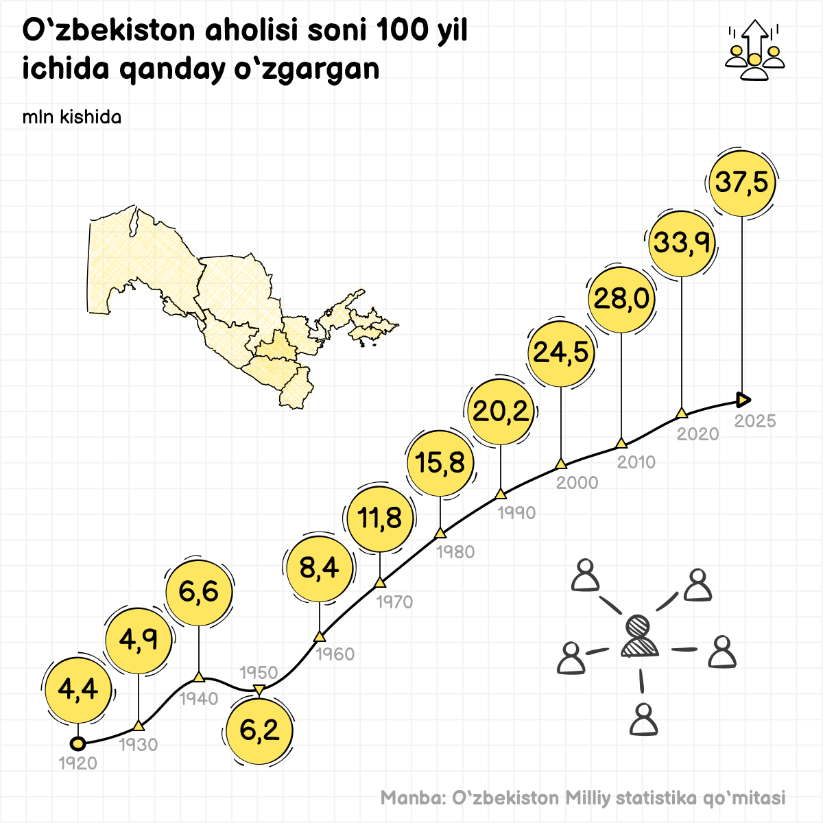 O‘zbekistonda aholi soni 100-yil ichida qanday o‘zgargan? - Sputnik O‘zbekiston