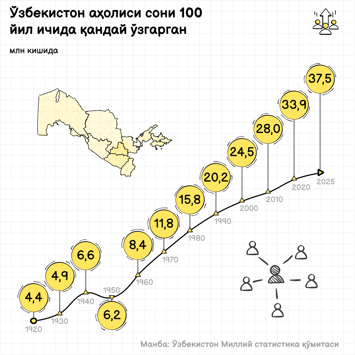 Ўзбекистонда аҳоли сони 100 йил ичида қандай ўзгарган?  - Sputnik Ўзбекистон