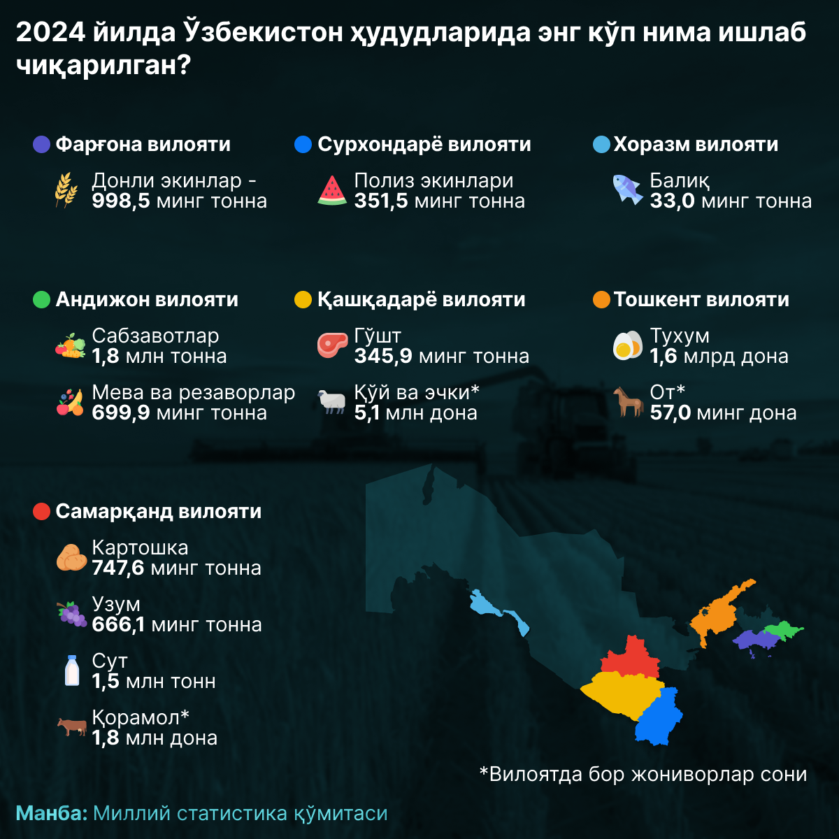 2024 йилда Ўзбекистон ҳудудлари энг кўп қайси маҳсулотларни етиштирган? - Sputnik Ўзбекистон