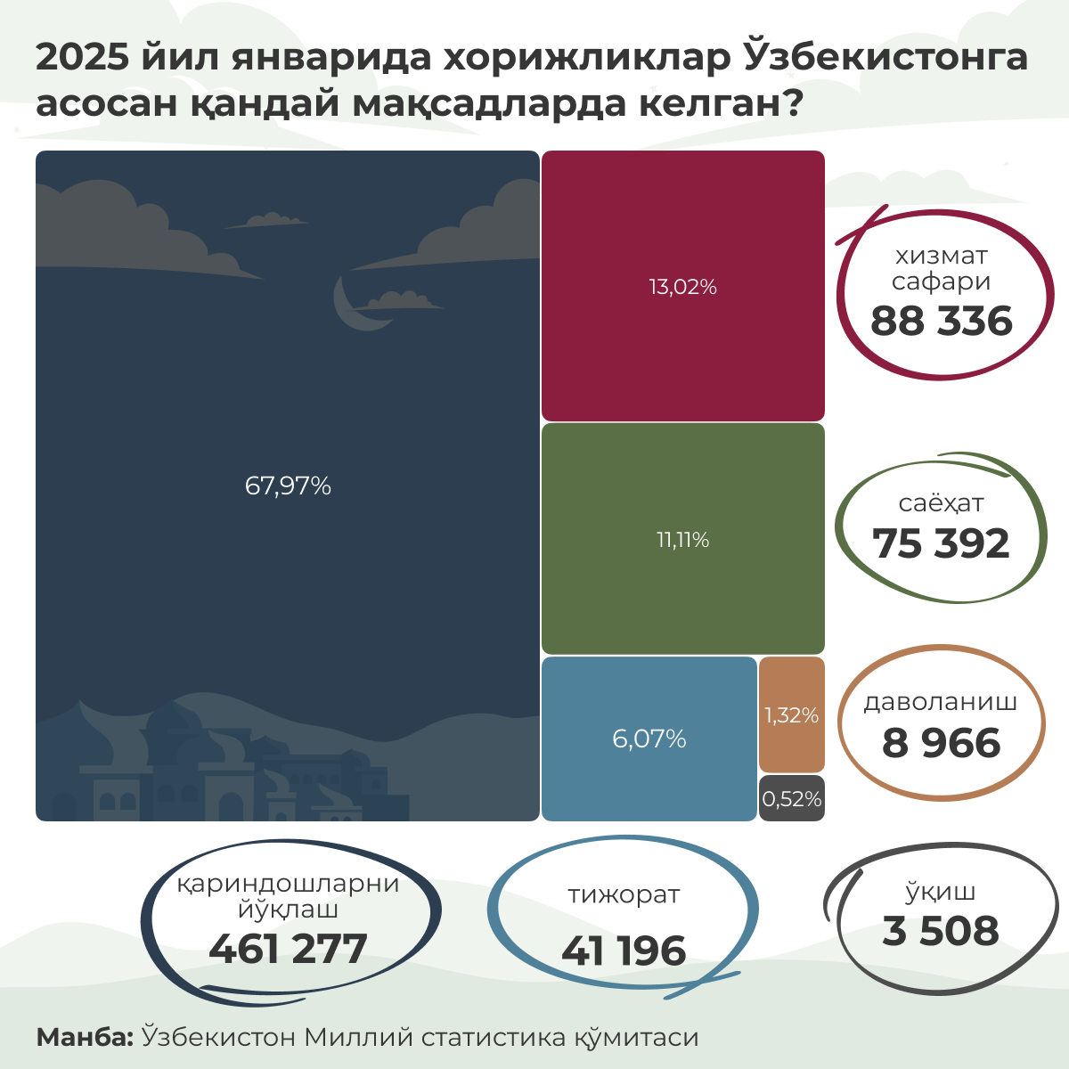 Зачем иностранцы приезжали в Узбекистан в январе 2025 го - Sputnik Ўзбекистон