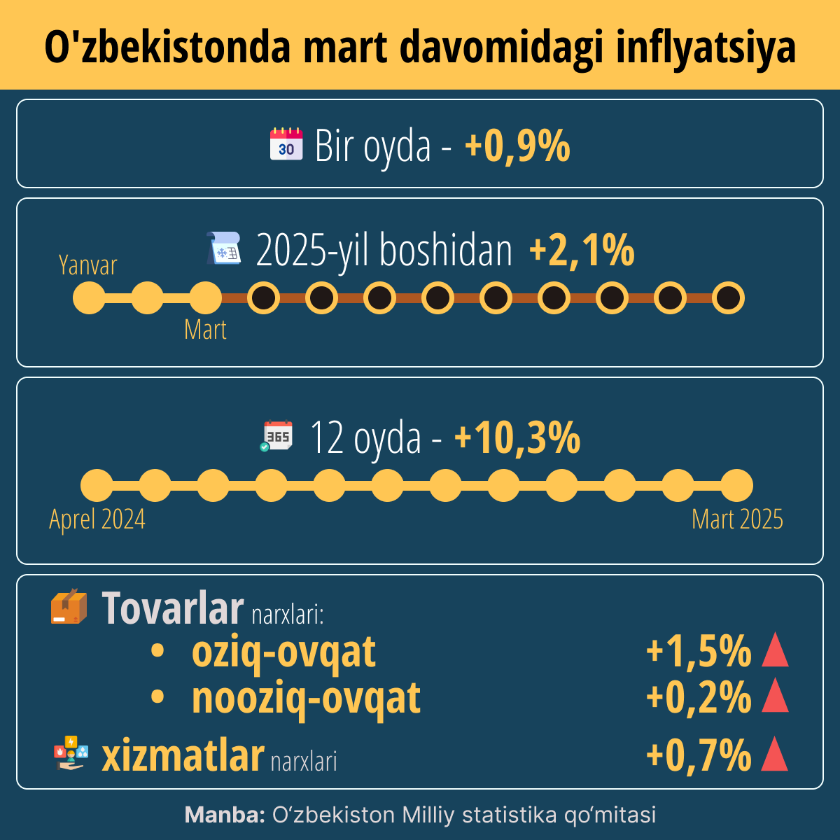 Inflyatsiya v Uzbekistane za mart - Sputnik O‘zbekiston