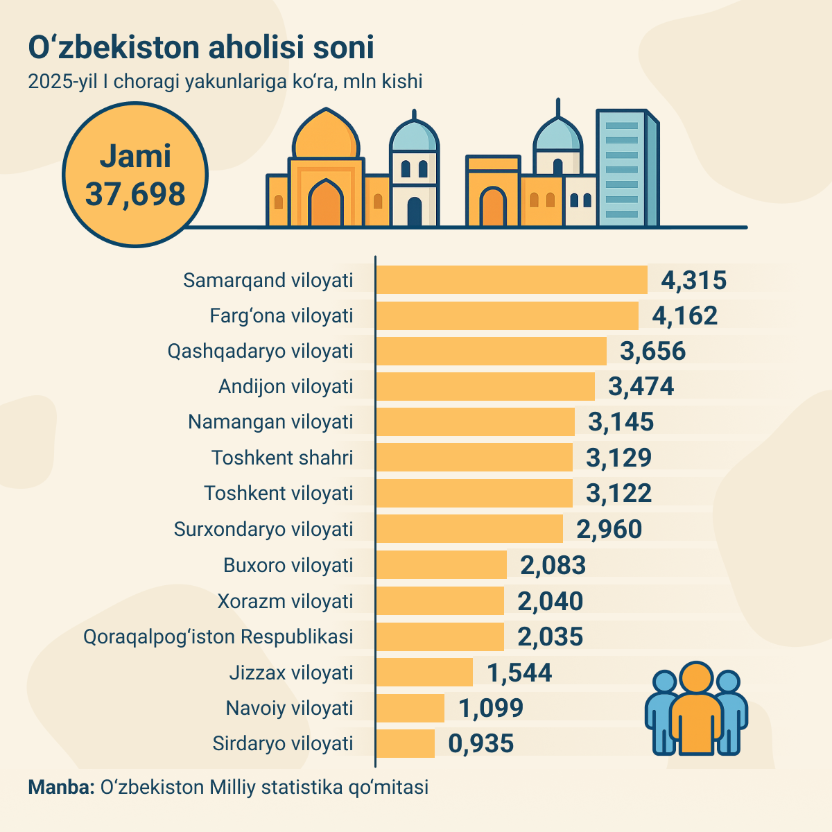 ru Chislennost naseleniya v Uzbekistane - Sputnik O‘zbekiston