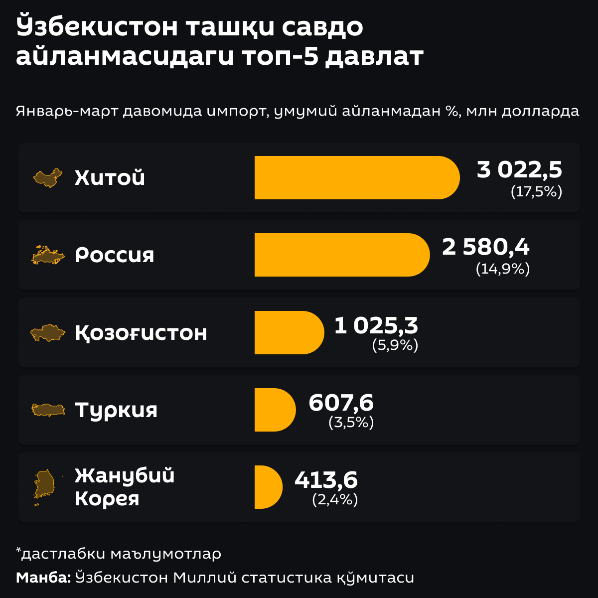 Топ 5 стран во внешнеторговом обороте Узбекистана - Sputnik Ўзбекистон