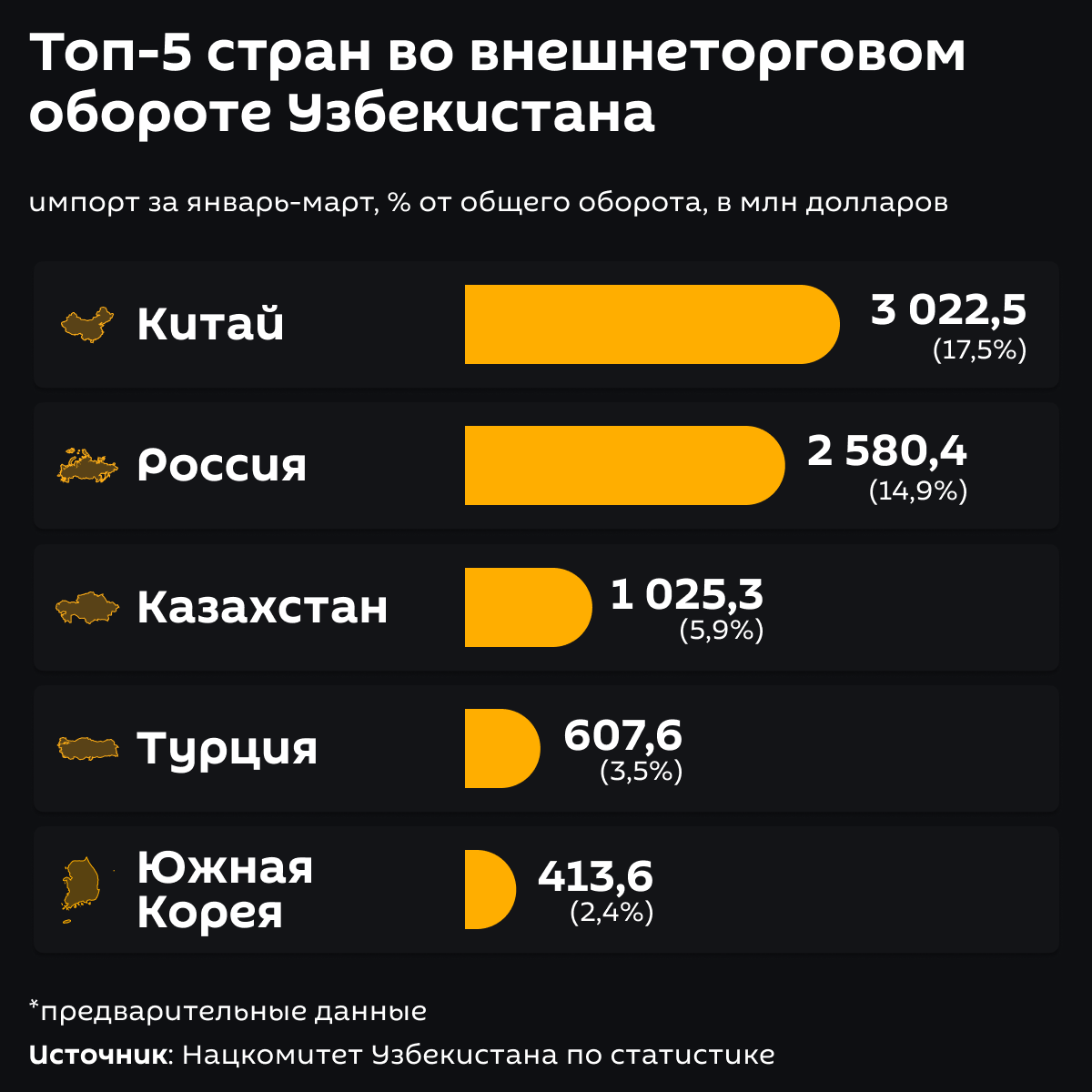 Топ 5 стран во внешнеторговом обороте Узбекистана - Sputnik Узбекистан