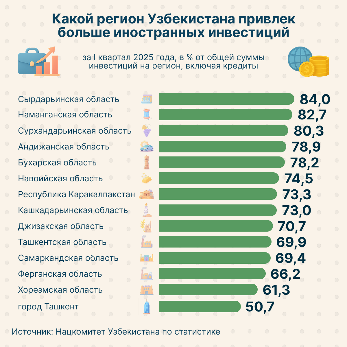 Объем иностранных инвестиций в регионы Узбекистана - Sputnik Узбекистан