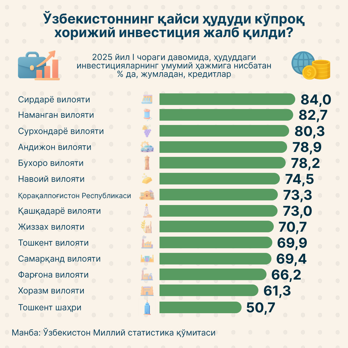 Объем иностранных инвестиций в регионы Узбекистана - Sputnik Ўзбекистон