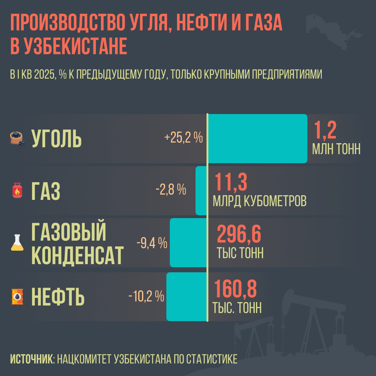 Производство угля нефти и газа в Узбекистане - Sputnik Узбекистан