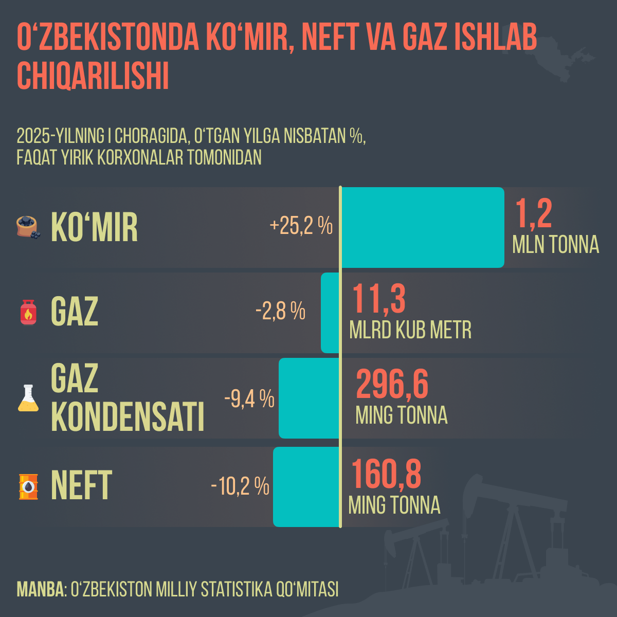 Proizvodstvo uglya nefti i gaza v Uzbekistane - Sputnik O‘zbekiston