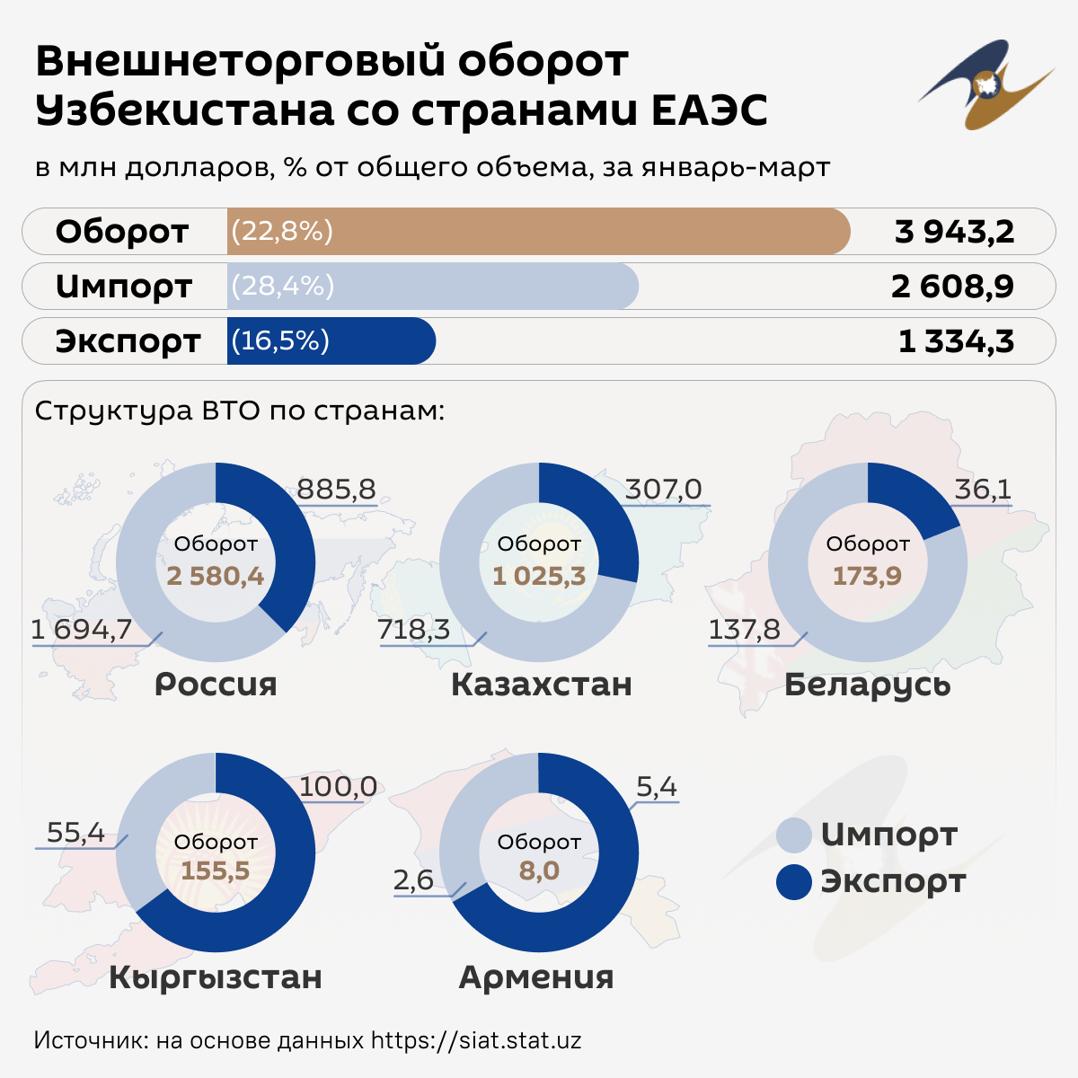 RU Внешнеторговый оборот Узбекистана со странами ЕАЭС  - Sputnik Узбекистан