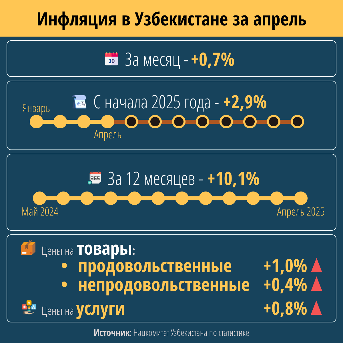 Инфляция в Узбекистане за март - Sputnik Узбекистан