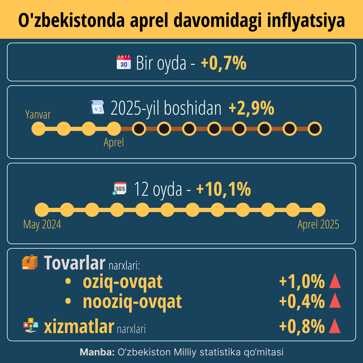 O‘zbekistonda aprel davomidagi inflyasiya - Sputnik O‘zbekiston