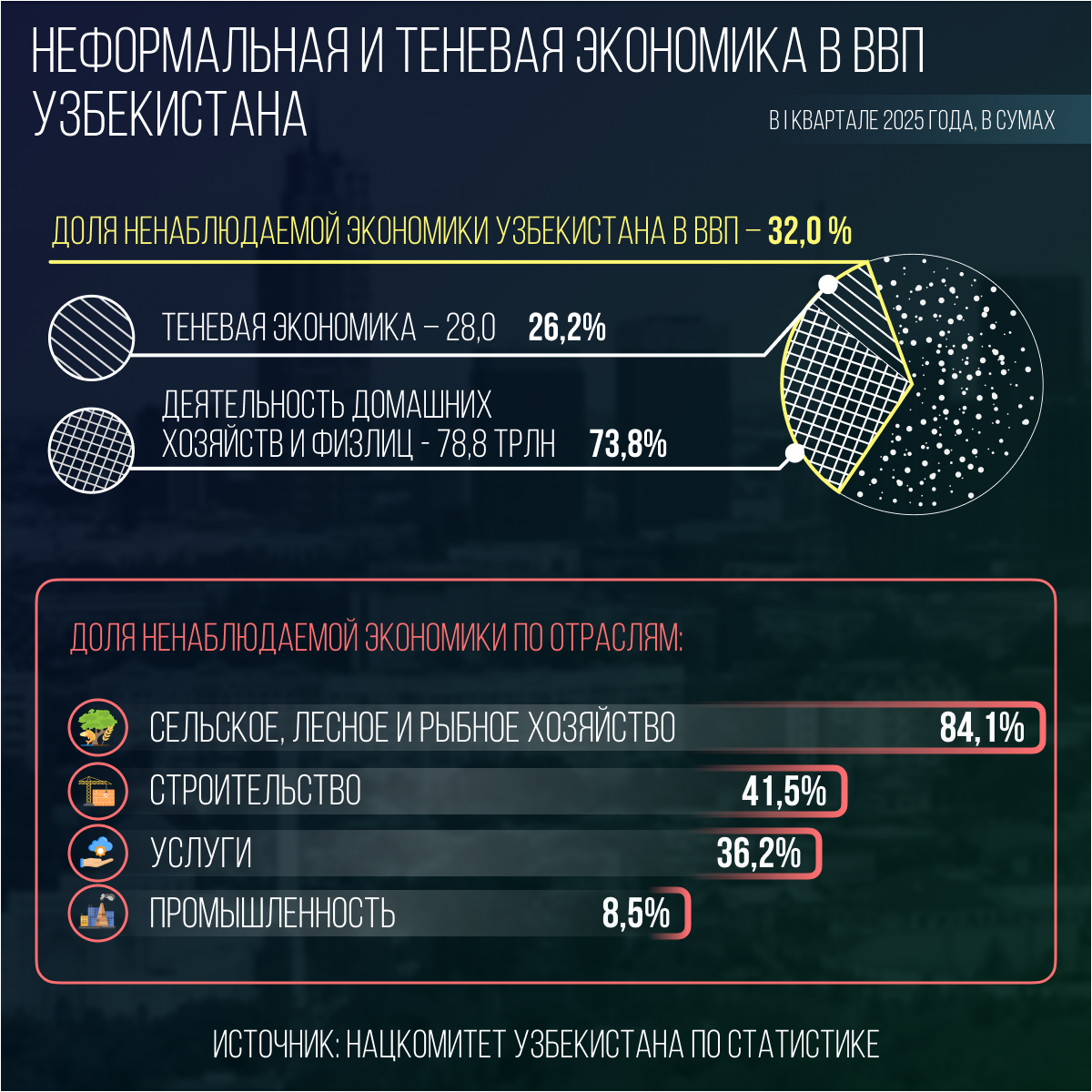 Неформальная и теневая экономика в ВВП Узбекистана - Sputnik Узбекистан
